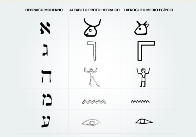 Investigación prueba que hebreo es alfabeto más antiguo del mundo